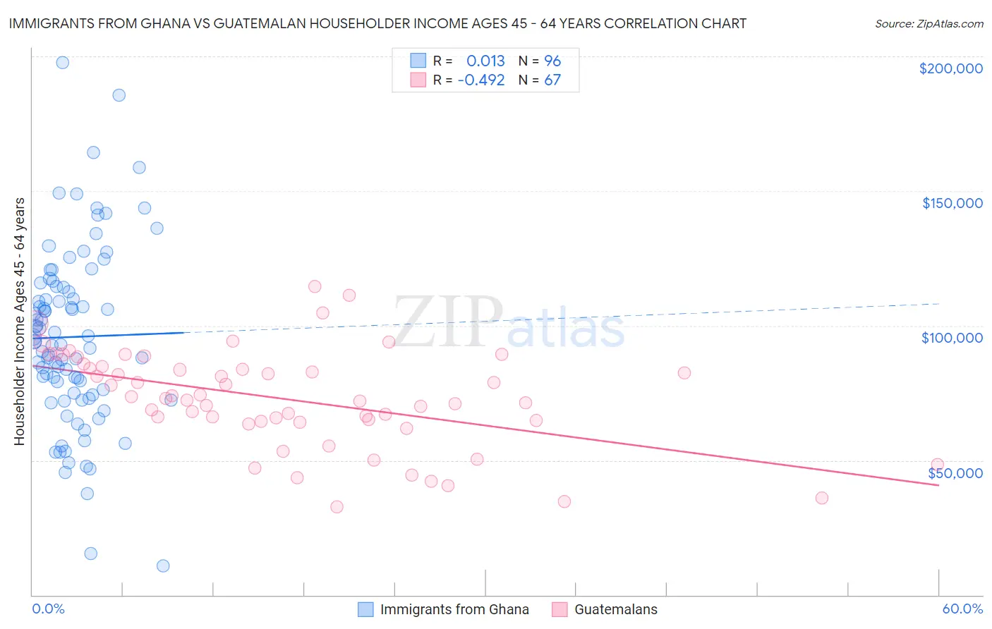 Immigrants from Ghana vs Guatemalan Householder Income Ages 45 - 64 years