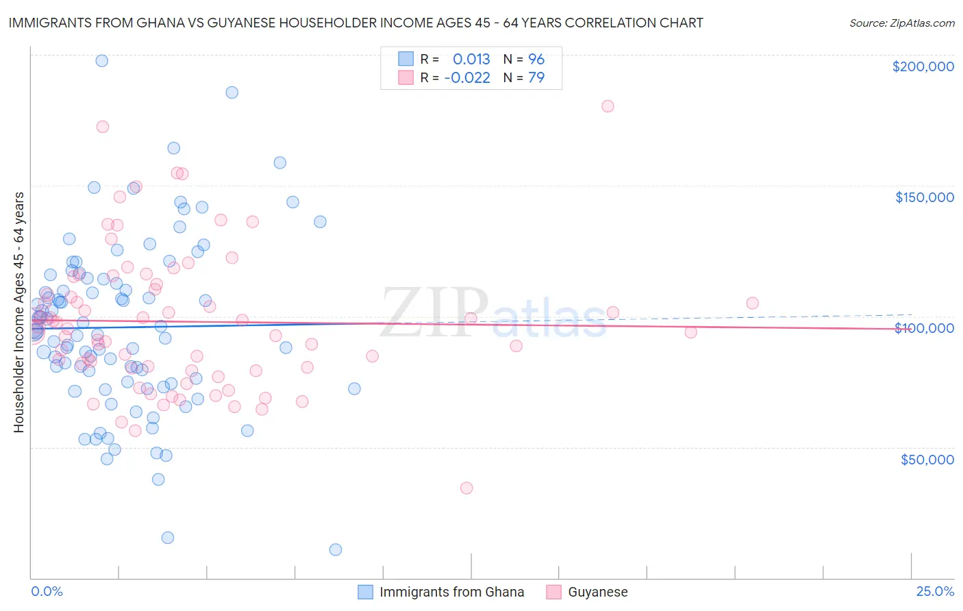 Immigrants from Ghana vs Guyanese Householder Income Ages 45 - 64 years