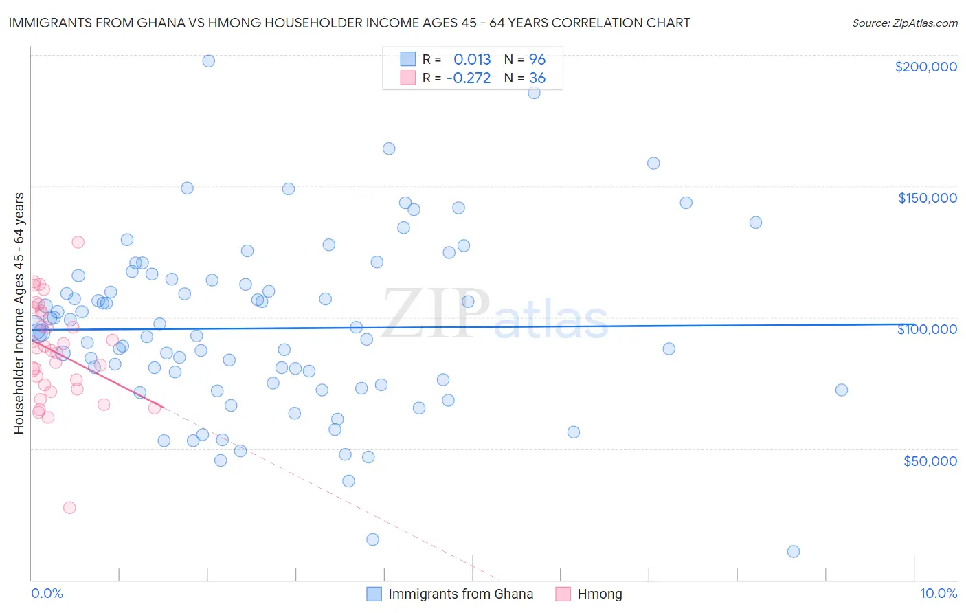 Immigrants from Ghana vs Hmong Householder Income Ages 45 - 64 years