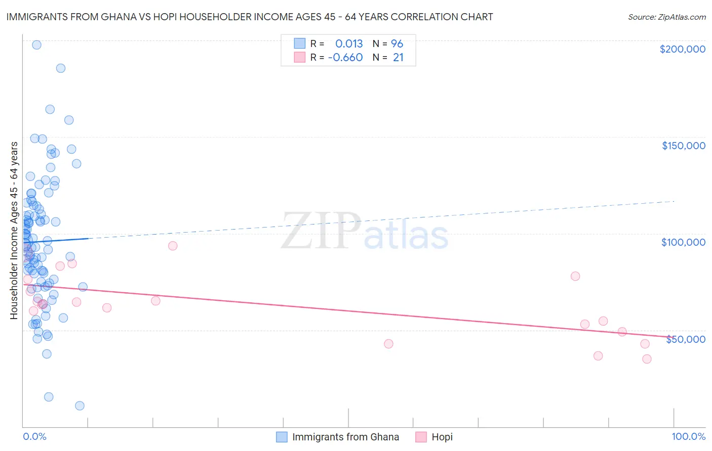 Immigrants from Ghana vs Hopi Householder Income Ages 45 - 64 years