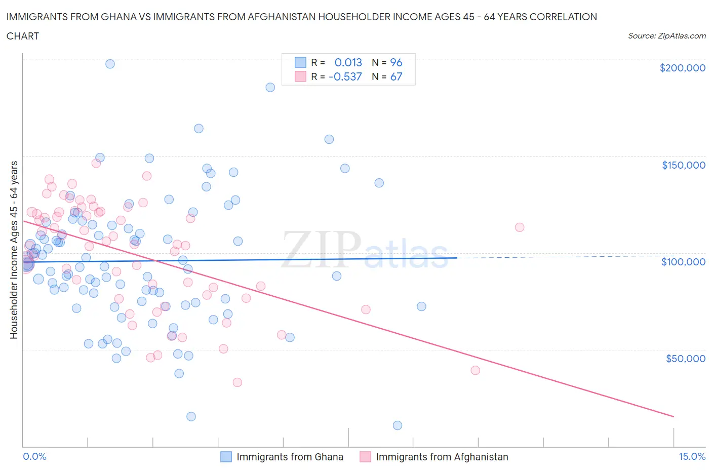 Immigrants from Ghana vs Immigrants from Afghanistan Householder Income Ages 45 - 64 years