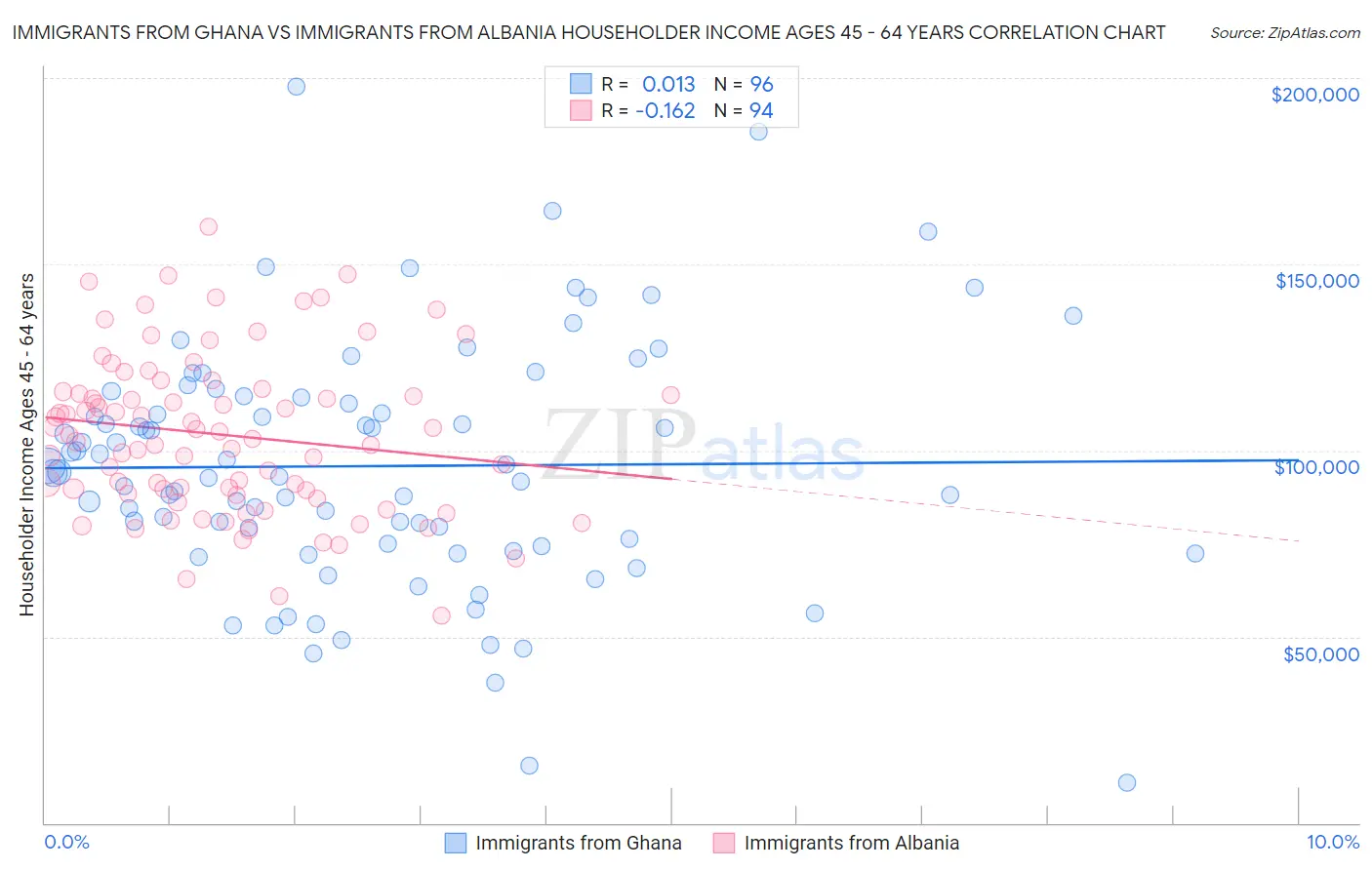 Immigrants from Ghana vs Immigrants from Albania Householder Income Ages 45 - 64 years