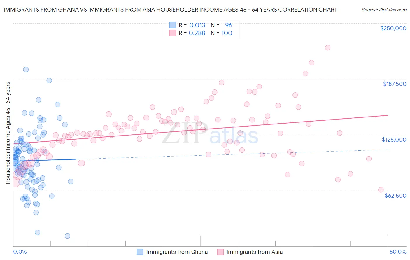 Immigrants from Ghana vs Immigrants from Asia Householder Income Ages 45 - 64 years