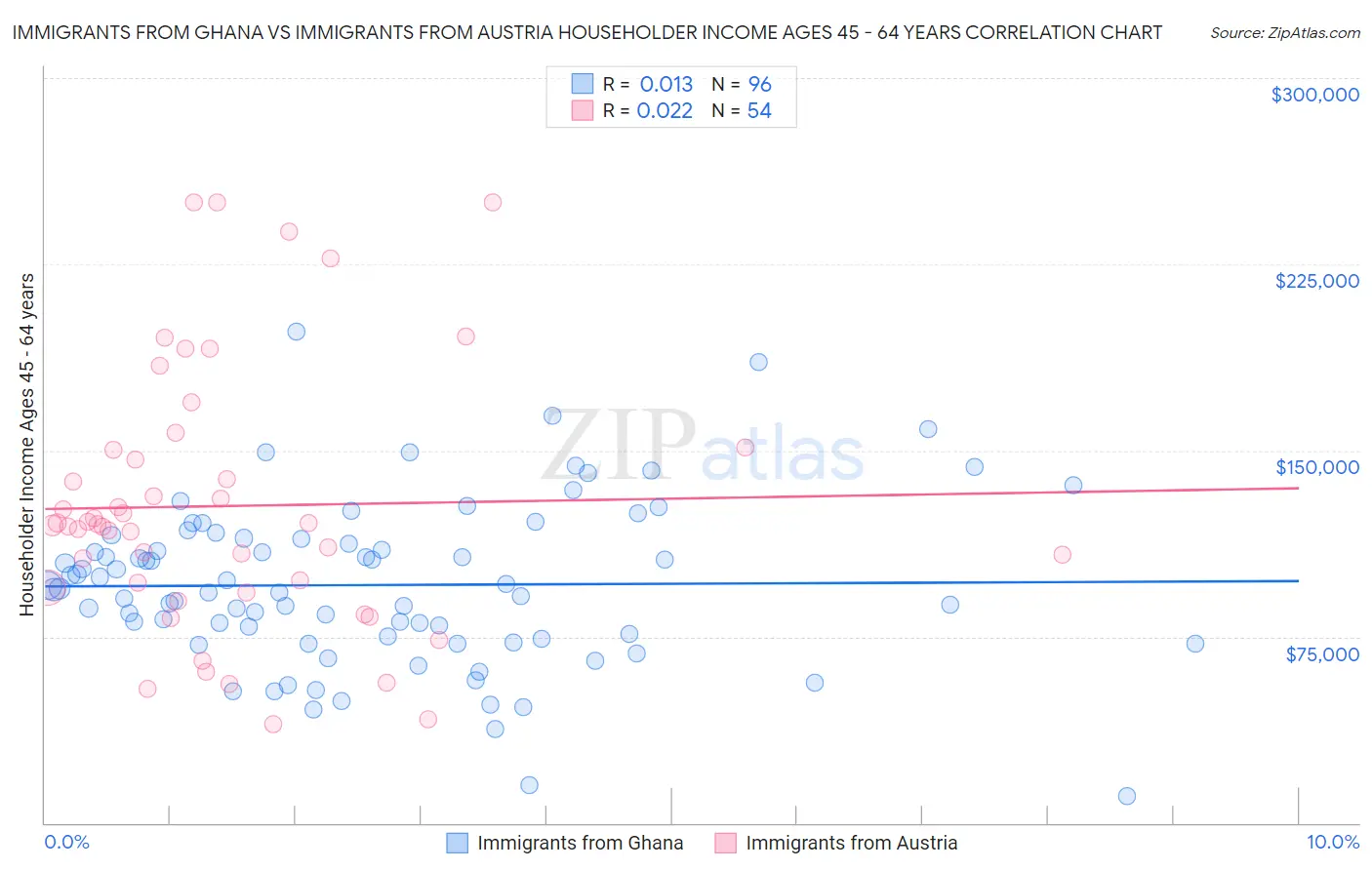 Immigrants from Ghana vs Immigrants from Austria Householder Income Ages 45 - 64 years