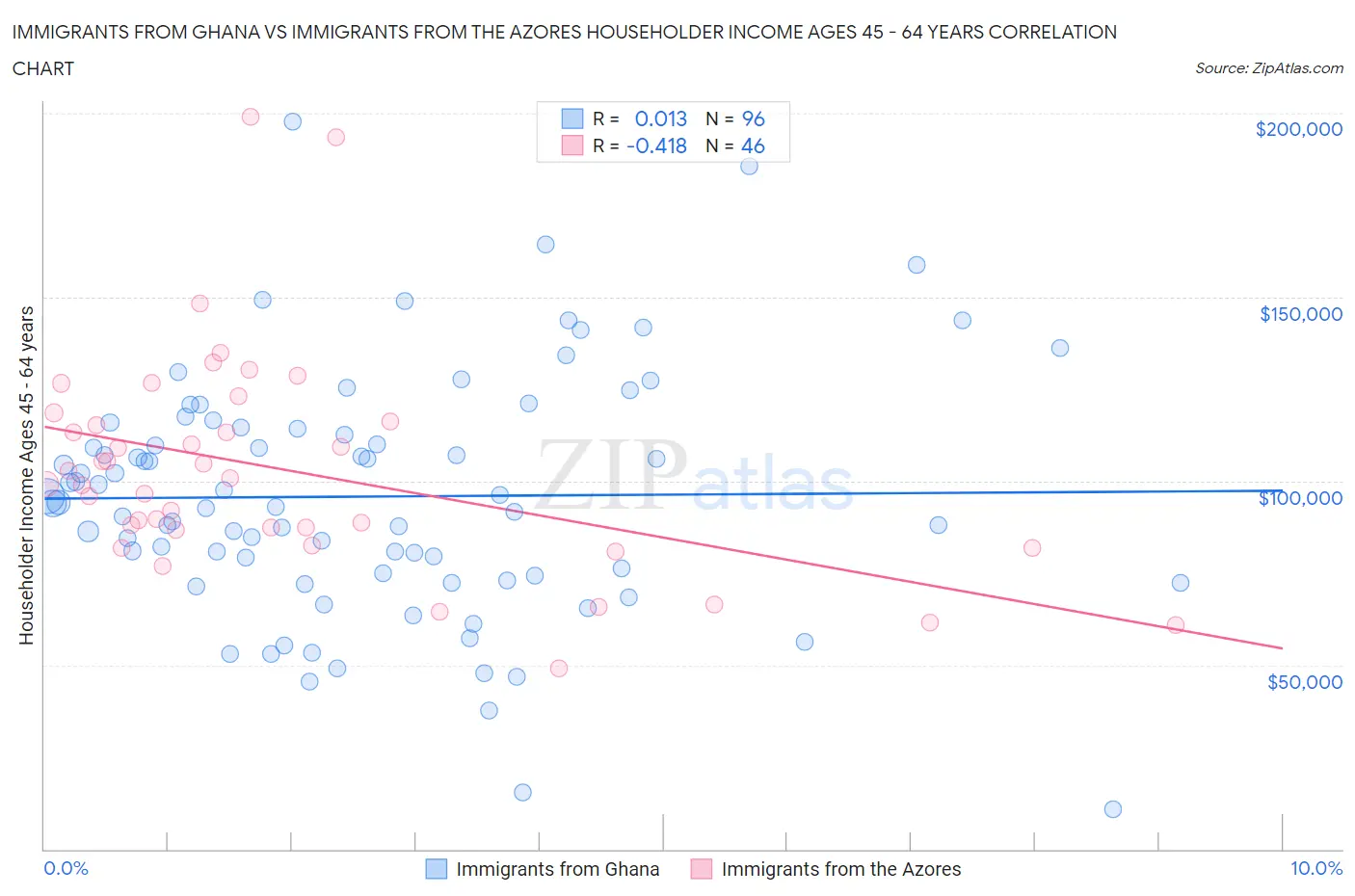 Immigrants from Ghana vs Immigrants from the Azores Householder Income Ages 45 - 64 years