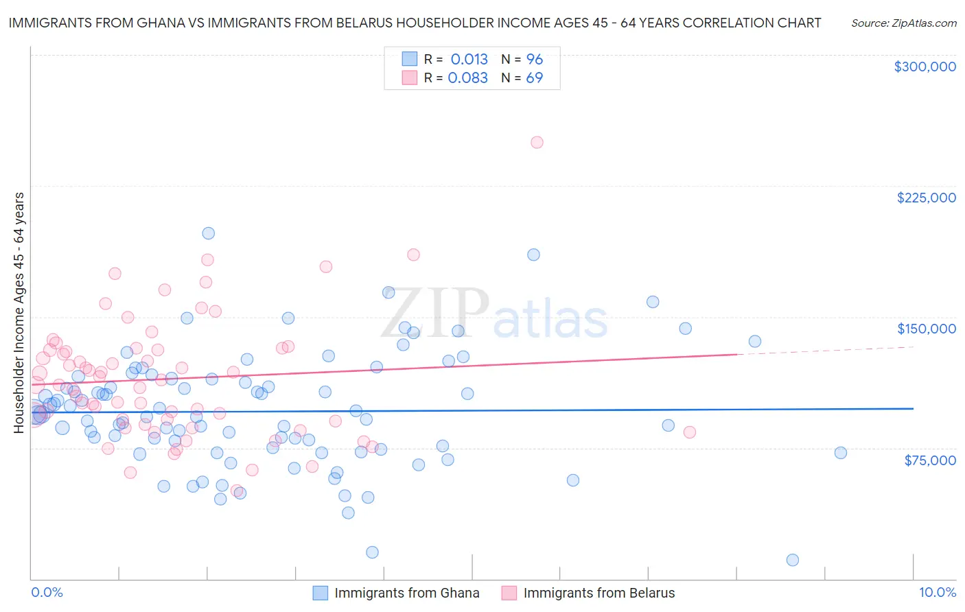 Immigrants from Ghana vs Immigrants from Belarus Householder Income Ages 45 - 64 years