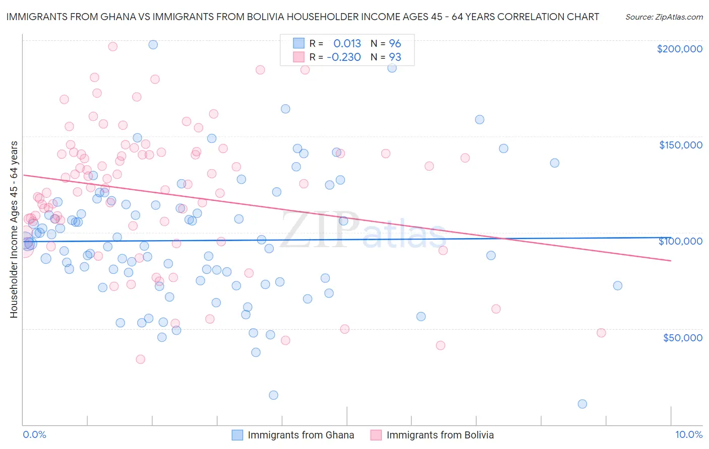 Immigrants from Ghana vs Immigrants from Bolivia Householder Income Ages 45 - 64 years