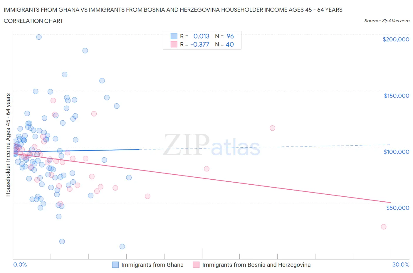 Immigrants from Ghana vs Immigrants from Bosnia and Herzegovina Householder Income Ages 45 - 64 years