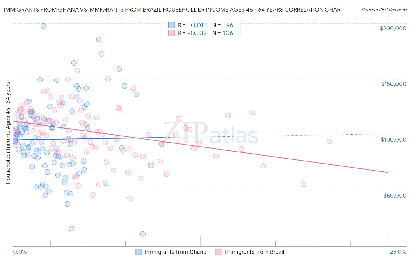 Immigrants from Ghana vs Immigrants from Brazil Householder Income Ages 45 - 64 years