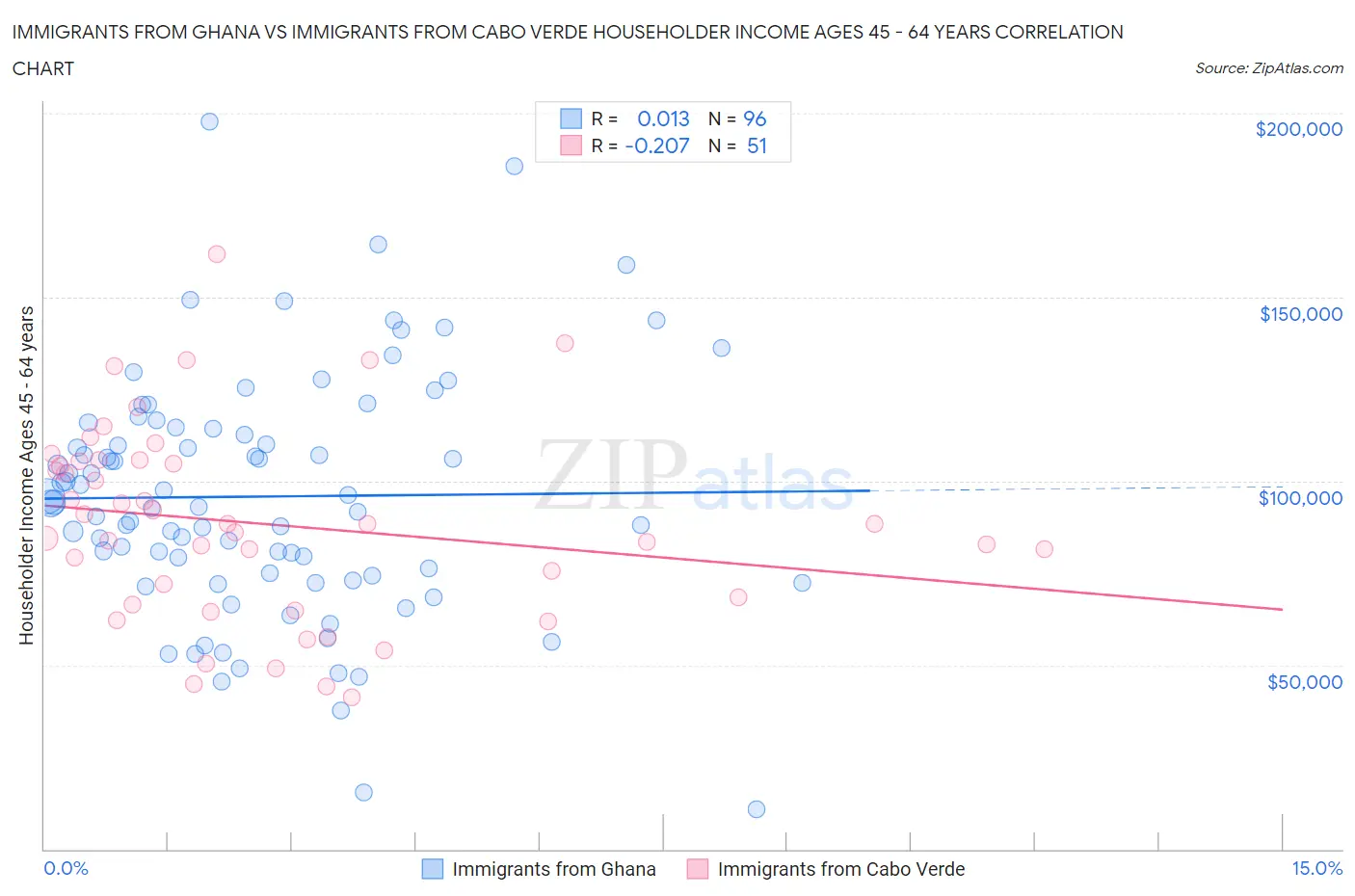 Immigrants from Ghana vs Immigrants from Cabo Verde Householder Income Ages 45 - 64 years