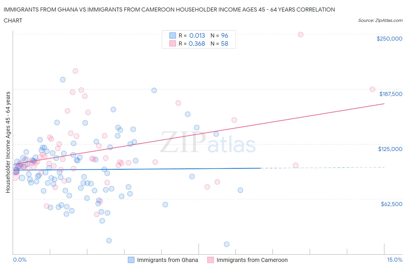 Immigrants from Ghana vs Immigrants from Cameroon Householder Income Ages 45 - 64 years