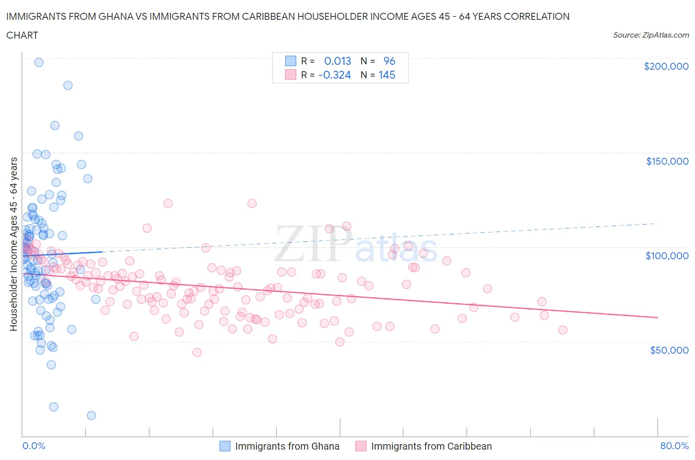 Immigrants from Ghana vs Immigrants from Caribbean Householder Income Ages 45 - 64 years