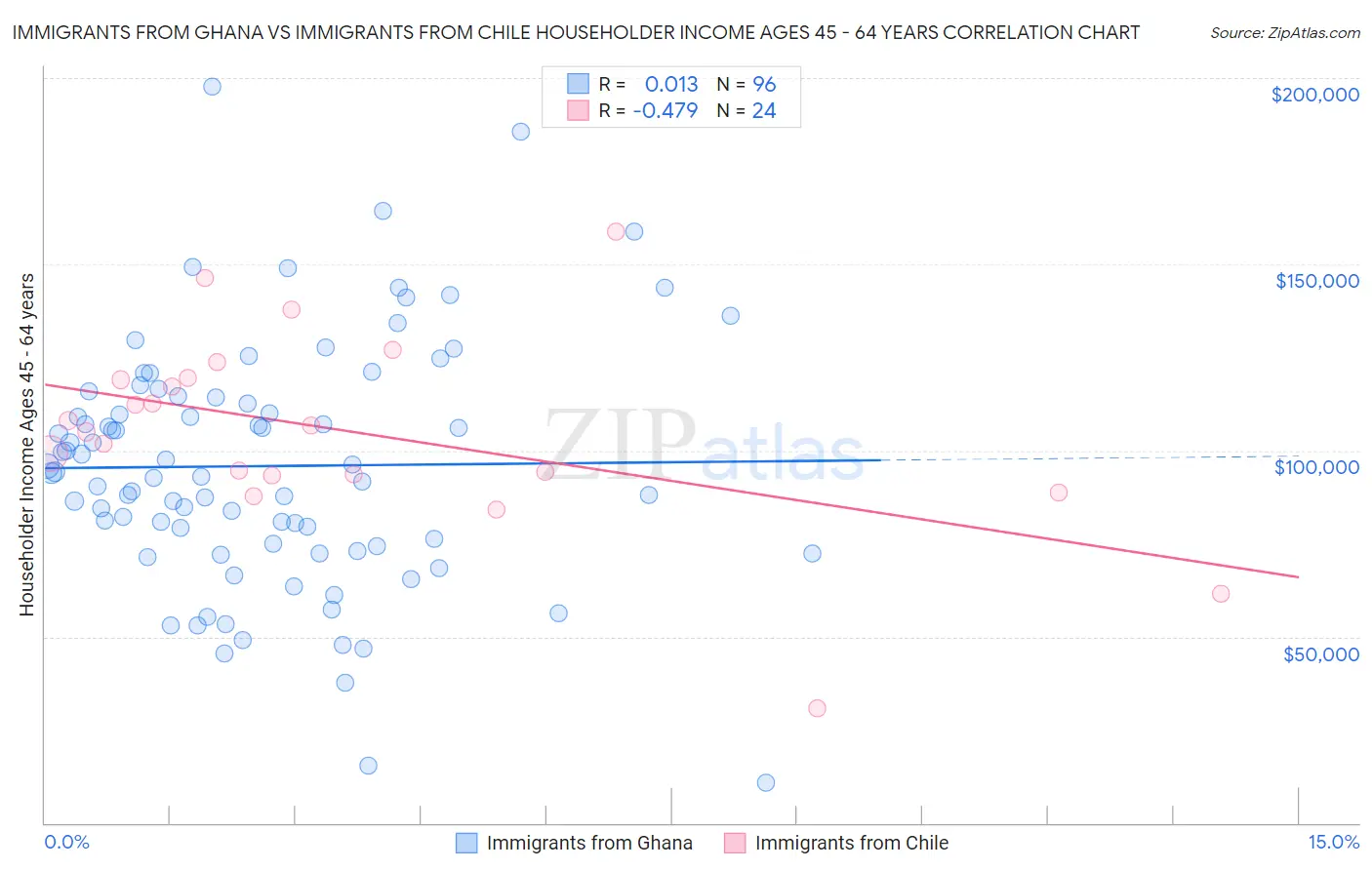 Immigrants from Ghana vs Immigrants from Chile Householder Income Ages 45 - 64 years