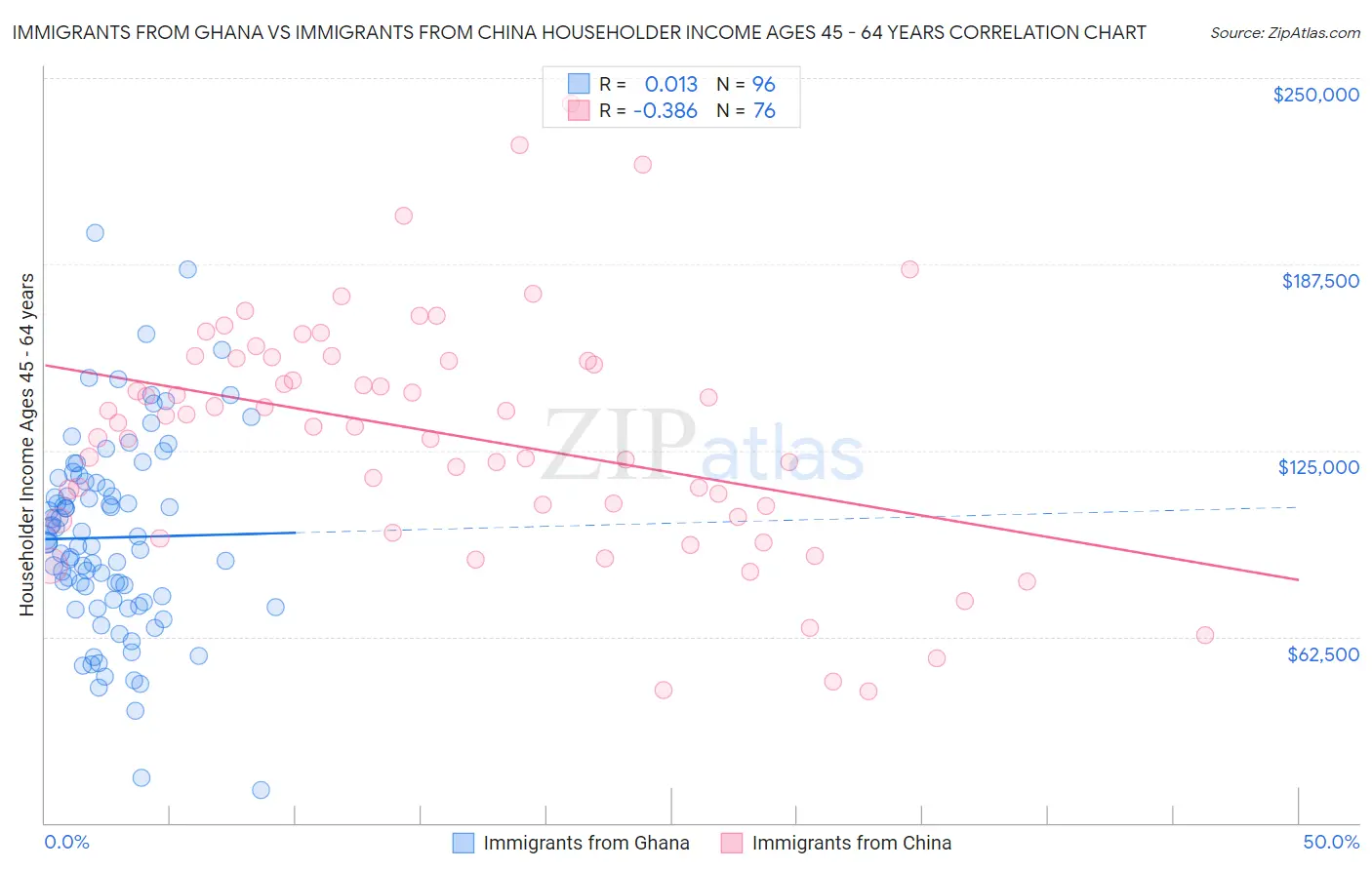 Immigrants from Ghana vs Immigrants from China Householder Income Ages 45 - 64 years