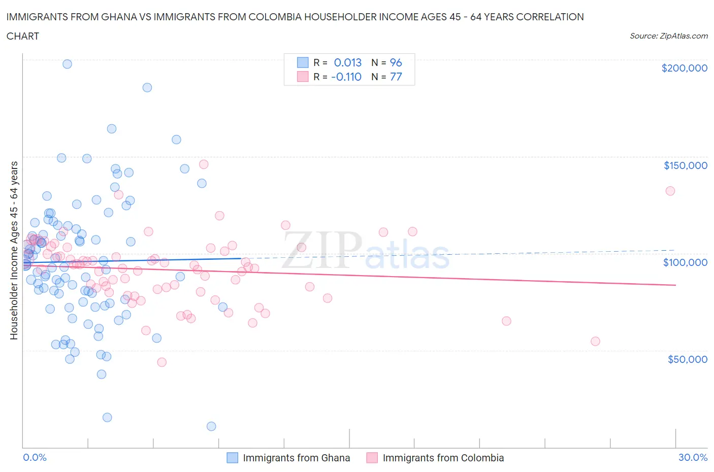 Immigrants from Ghana vs Immigrants from Colombia Householder Income Ages 45 - 64 years