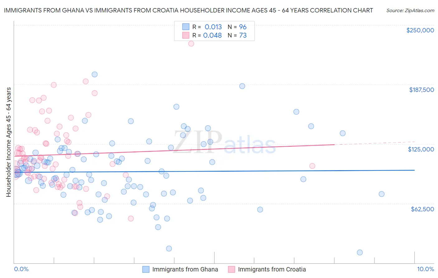 Immigrants from Ghana vs Immigrants from Croatia Householder Income Ages 45 - 64 years