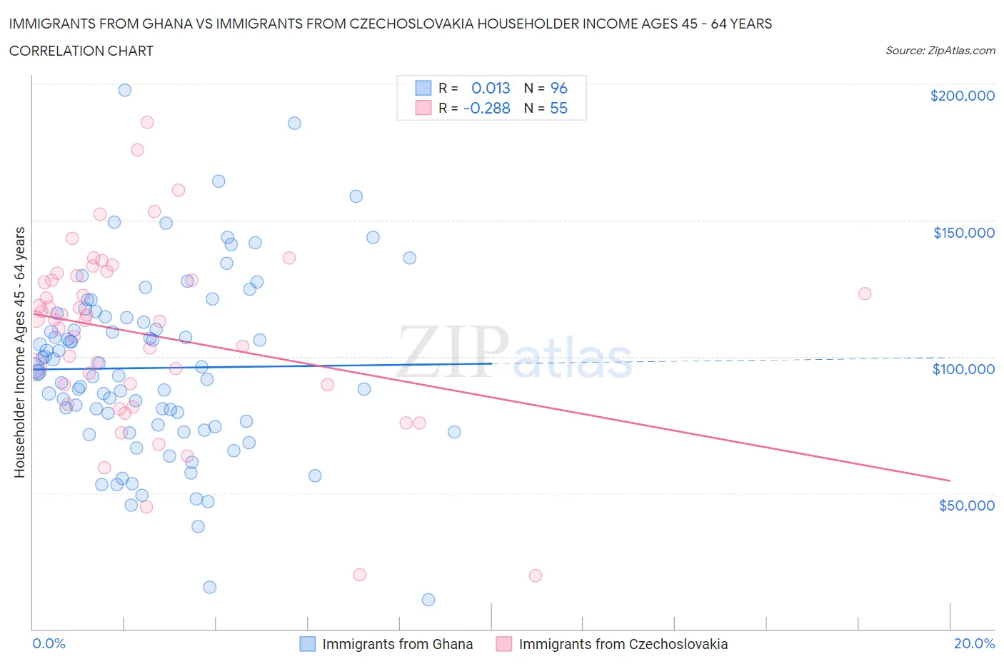 Immigrants from Ghana vs Immigrants from Czechoslovakia Householder Income Ages 45 - 64 years
