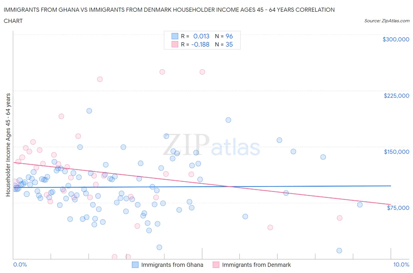 Immigrants from Ghana vs Immigrants from Denmark Householder Income Ages 45 - 64 years
