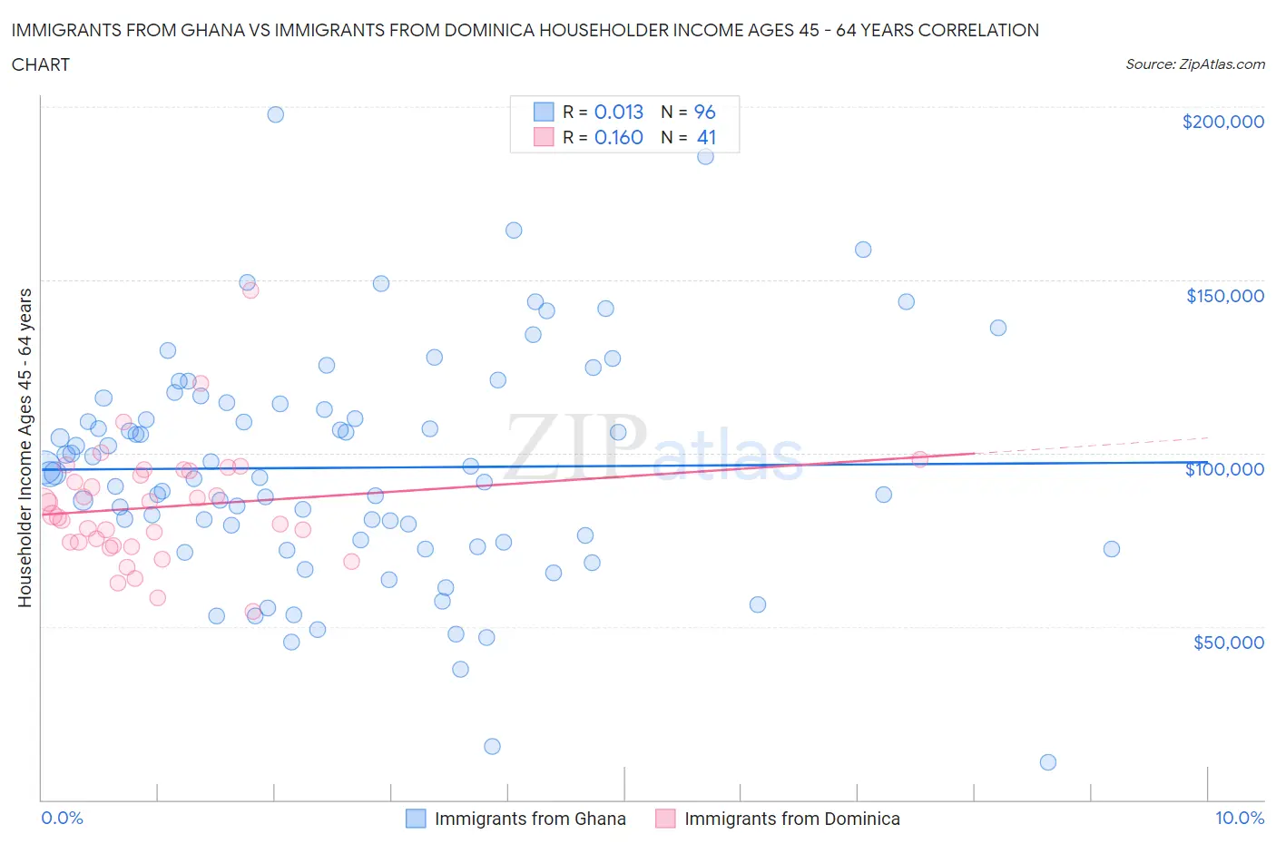 Immigrants from Ghana vs Immigrants from Dominica Householder Income Ages 45 - 64 years