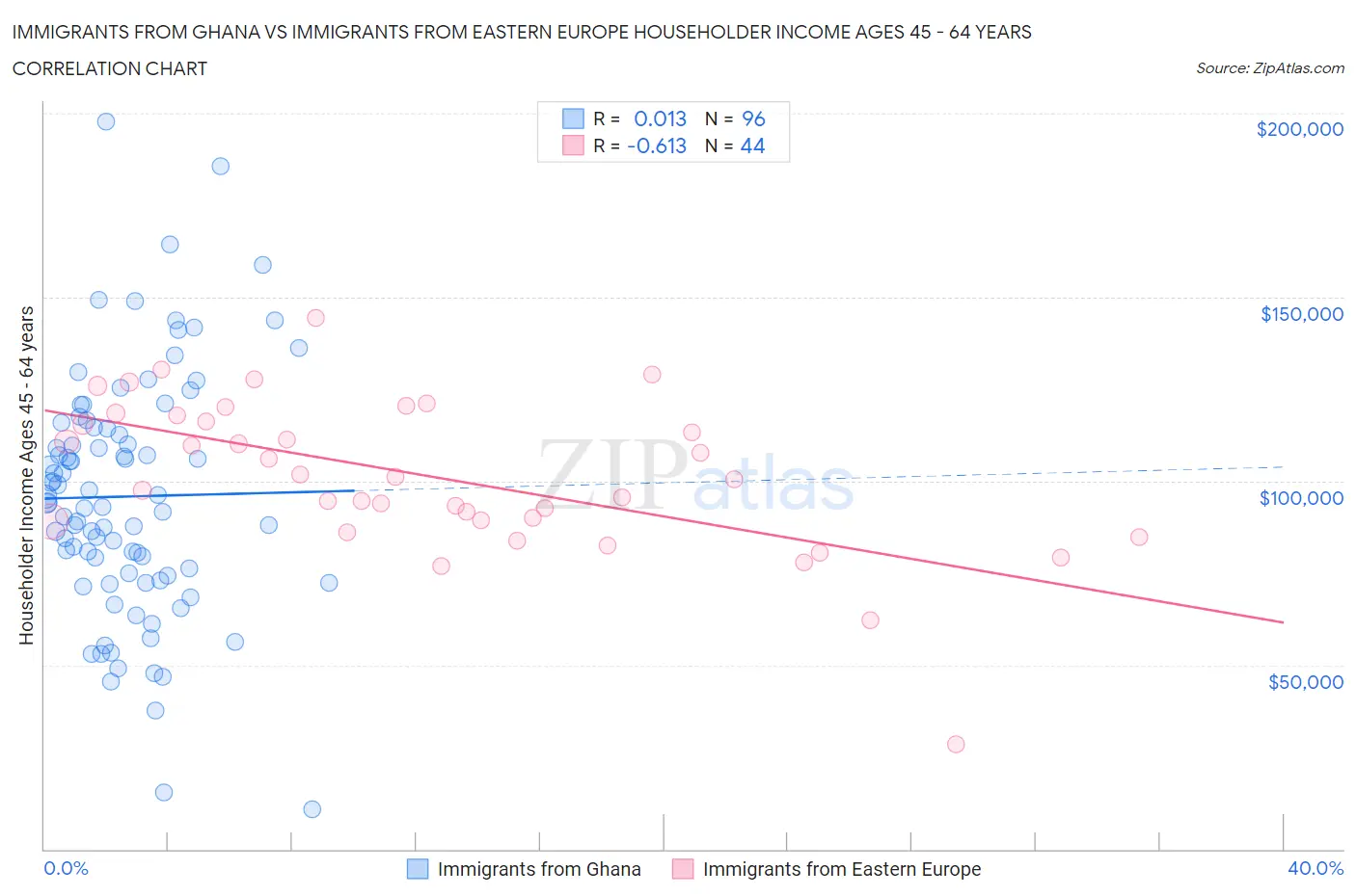 Immigrants from Ghana vs Immigrants from Eastern Europe Householder Income Ages 45 - 64 years