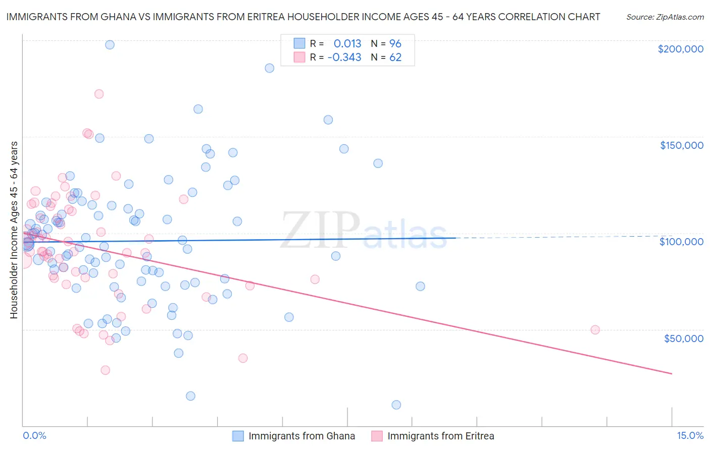 Immigrants from Ghana vs Immigrants from Eritrea Householder Income Ages 45 - 64 years
