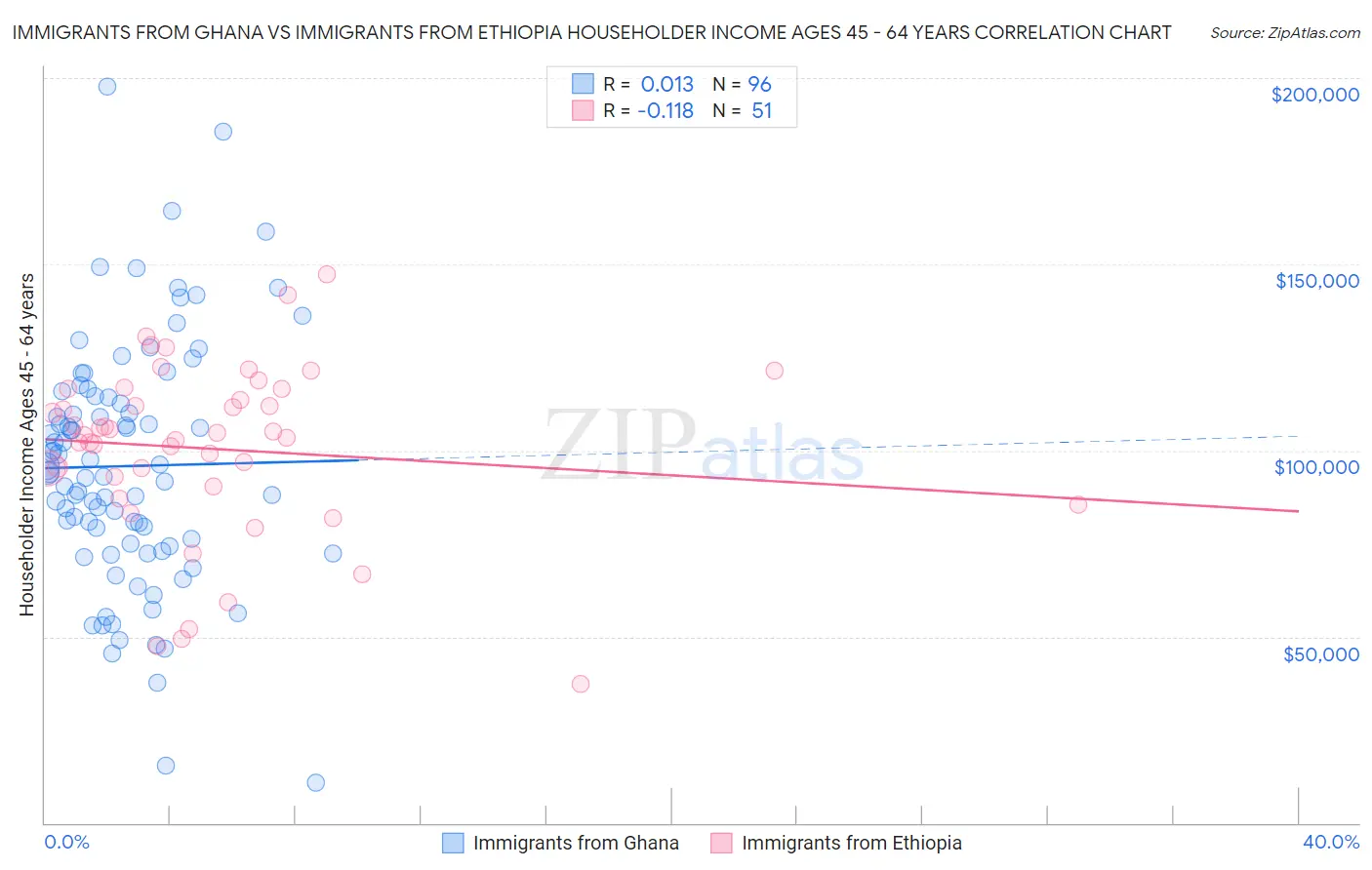 Immigrants from Ghana vs Immigrants from Ethiopia Householder Income Ages 45 - 64 years