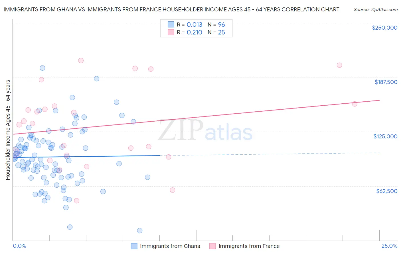 Immigrants from Ghana vs Immigrants from France Householder Income Ages 45 - 64 years