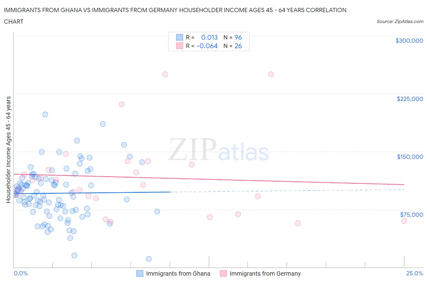 Immigrants from Ghana vs Immigrants from Germany Householder Income Ages 45 - 64 years
