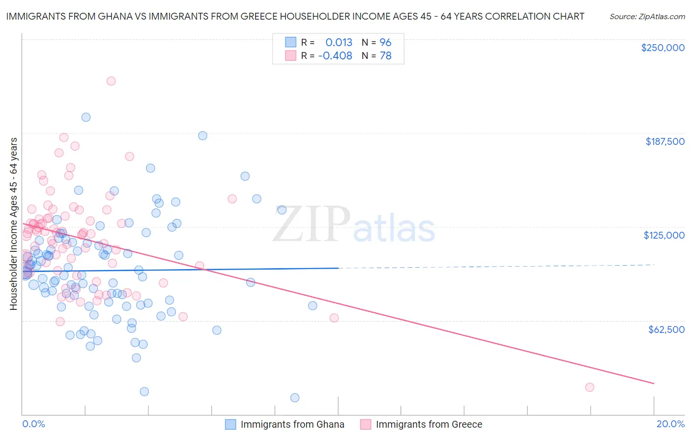 Immigrants from Ghana vs Immigrants from Greece Householder Income Ages 45 - 64 years