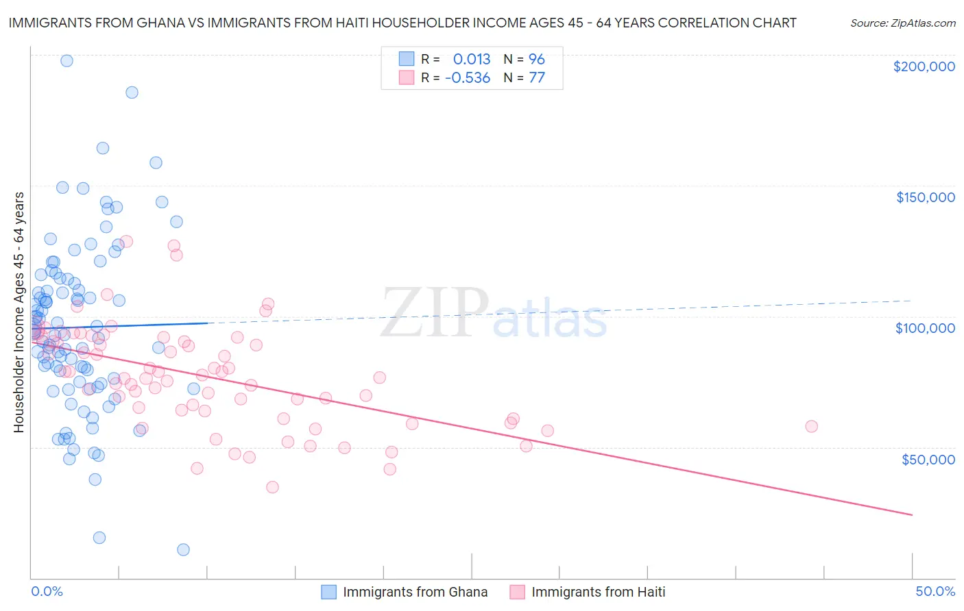 Immigrants from Ghana vs Immigrants from Haiti Householder Income Ages 45 - 64 years