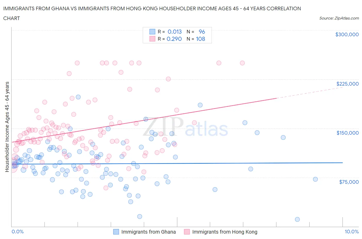 Immigrants from Ghana vs Immigrants from Hong Kong Householder Income Ages 45 - 64 years