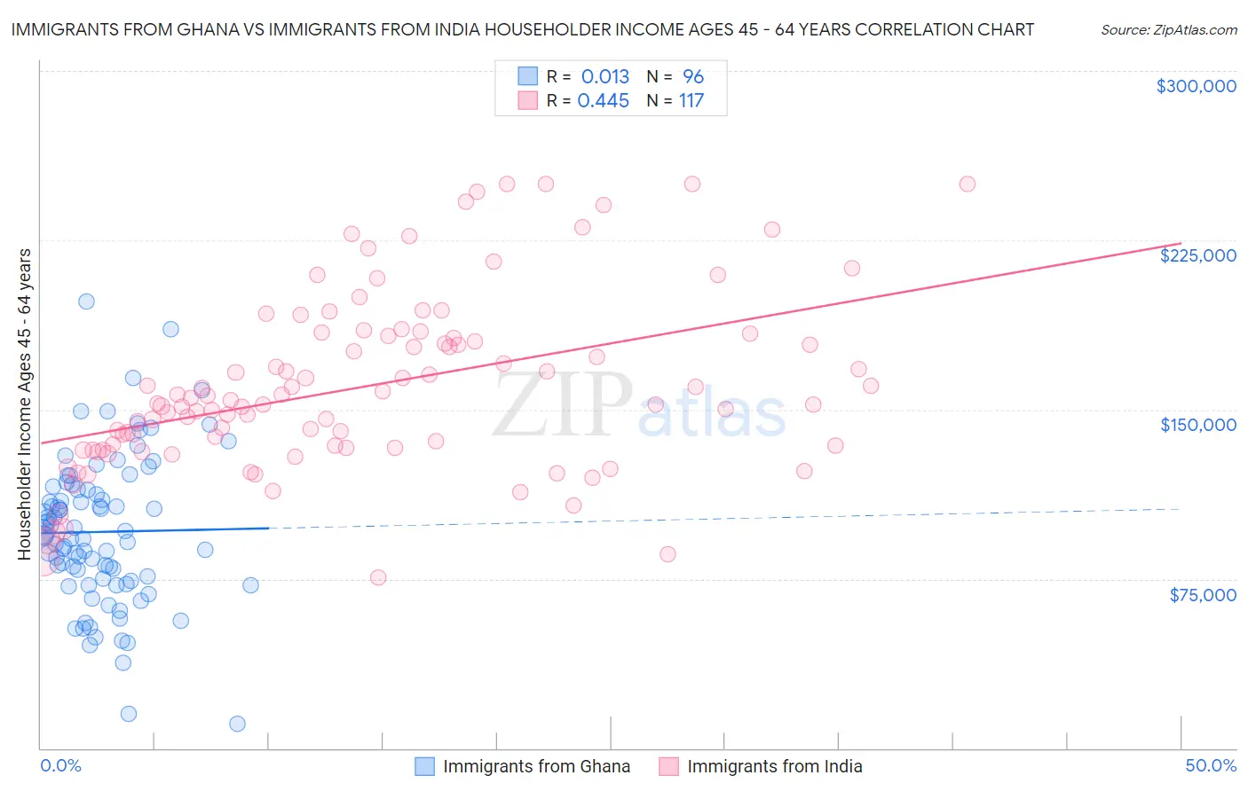 Immigrants from Ghana vs Immigrants from India Householder Income Ages 45 - 64 years