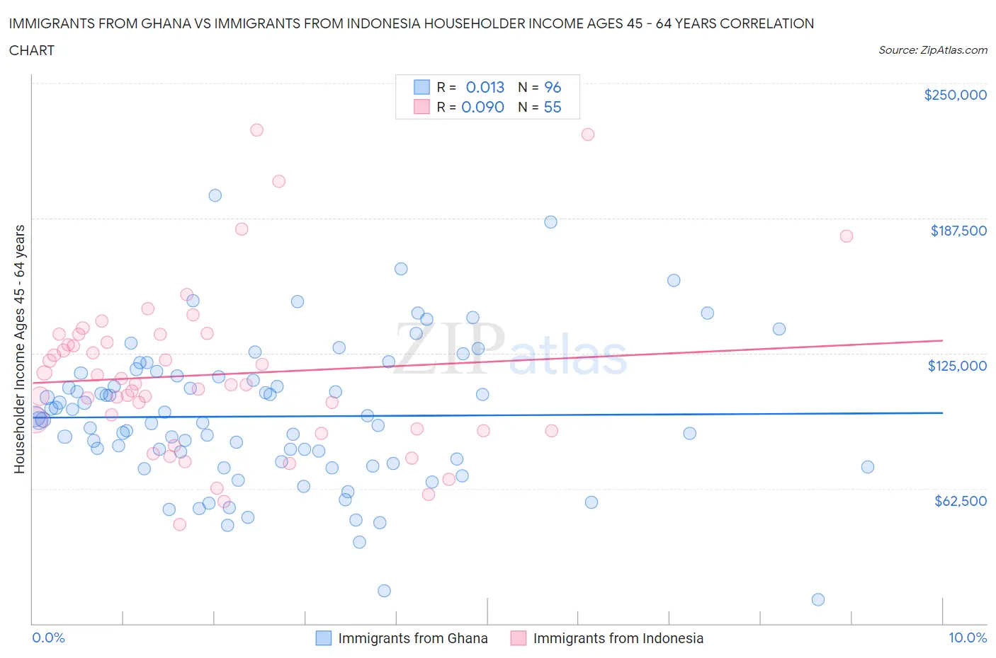 Immigrants from Ghana vs Immigrants from Indonesia Householder Income Ages 45 - 64 years