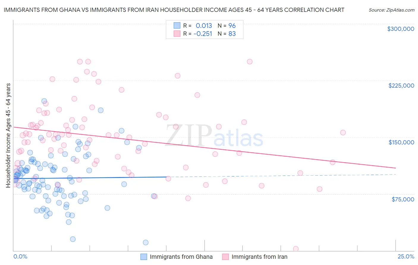 Immigrants from Ghana vs Immigrants from Iran Householder Income Ages 45 - 64 years