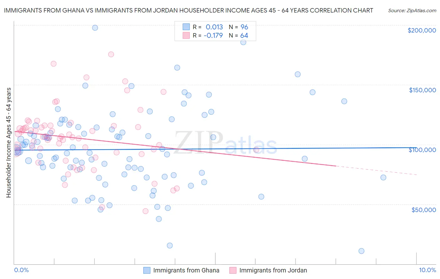 Immigrants from Ghana vs Immigrants from Jordan Householder Income Ages 45 - 64 years