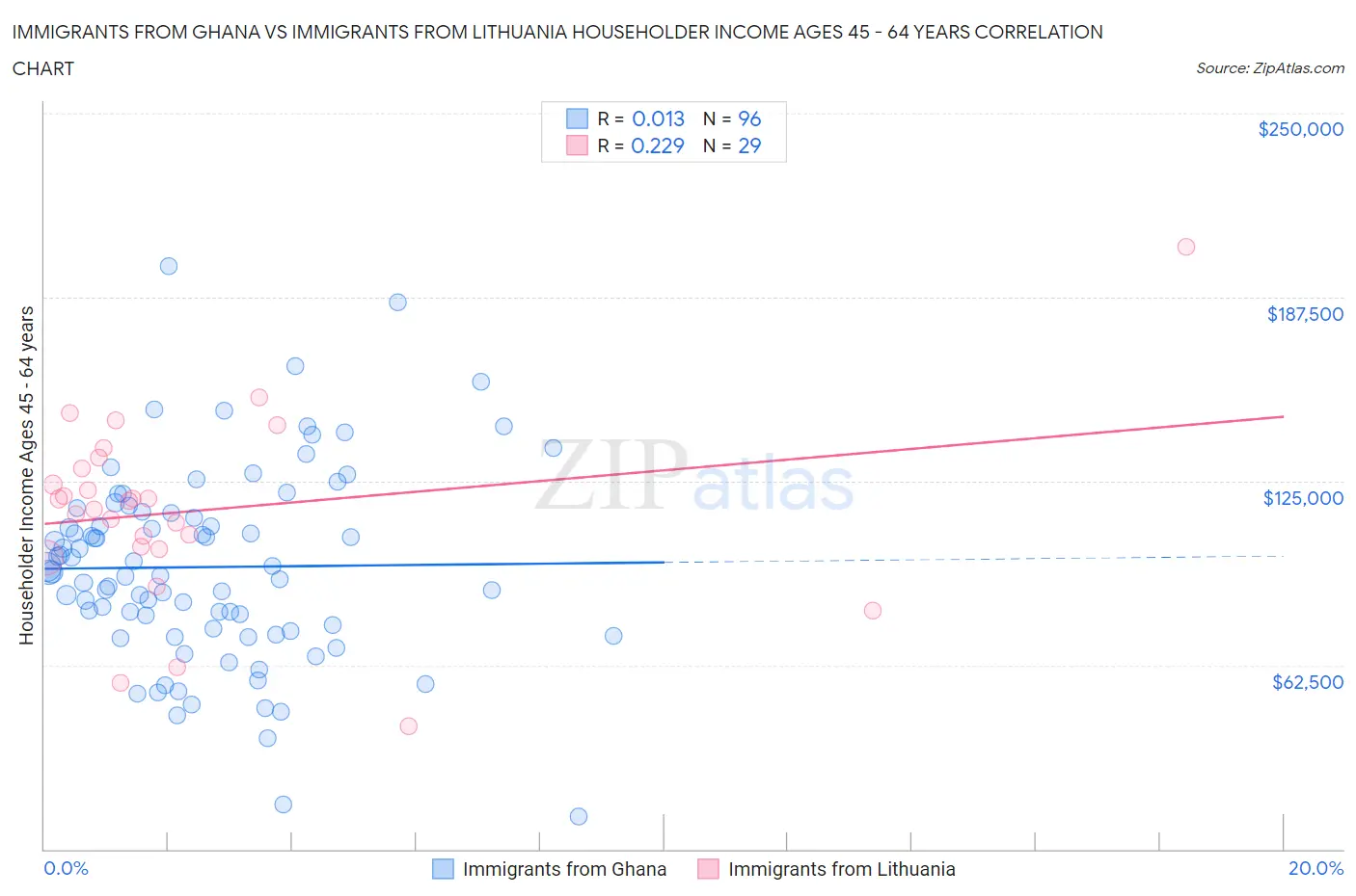 Immigrants from Ghana vs Immigrants from Lithuania Householder Income Ages 45 - 64 years