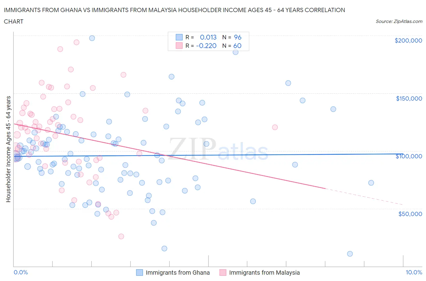 Immigrants from Ghana vs Immigrants from Malaysia Householder Income Ages 45 - 64 years