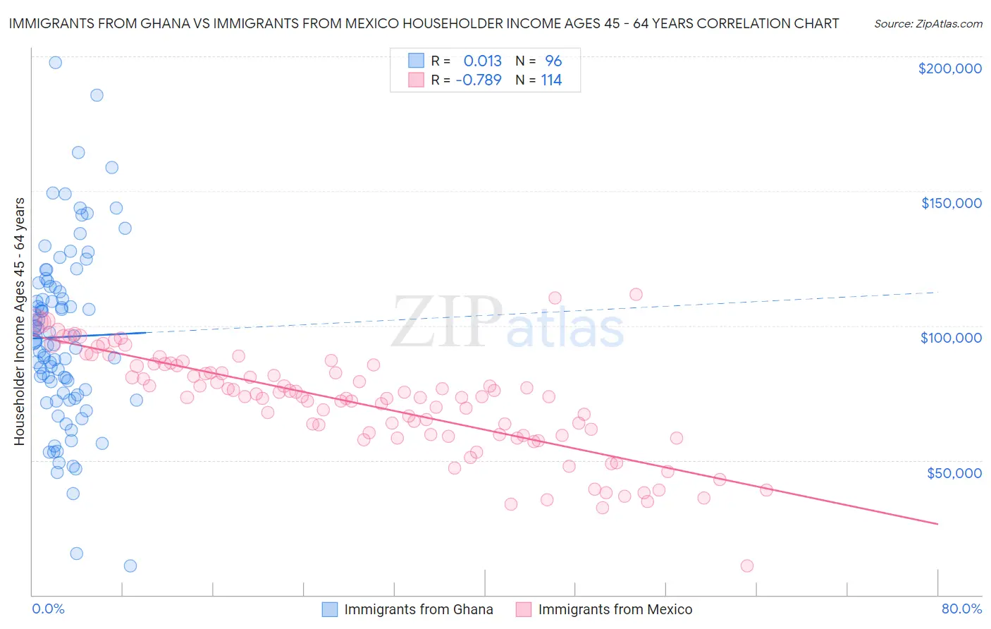 Immigrants from Ghana vs Immigrants from Mexico Householder Income Ages 45 - 64 years