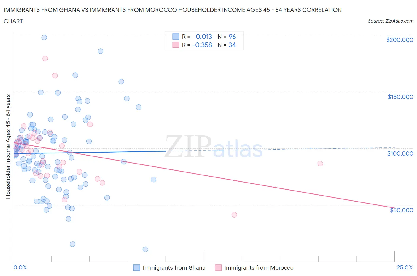 Immigrants from Ghana vs Immigrants from Morocco Householder Income Ages 45 - 64 years