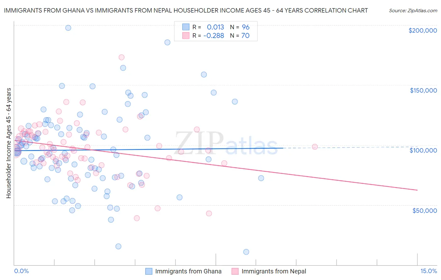 Immigrants from Ghana vs Immigrants from Nepal Householder Income Ages 45 - 64 years