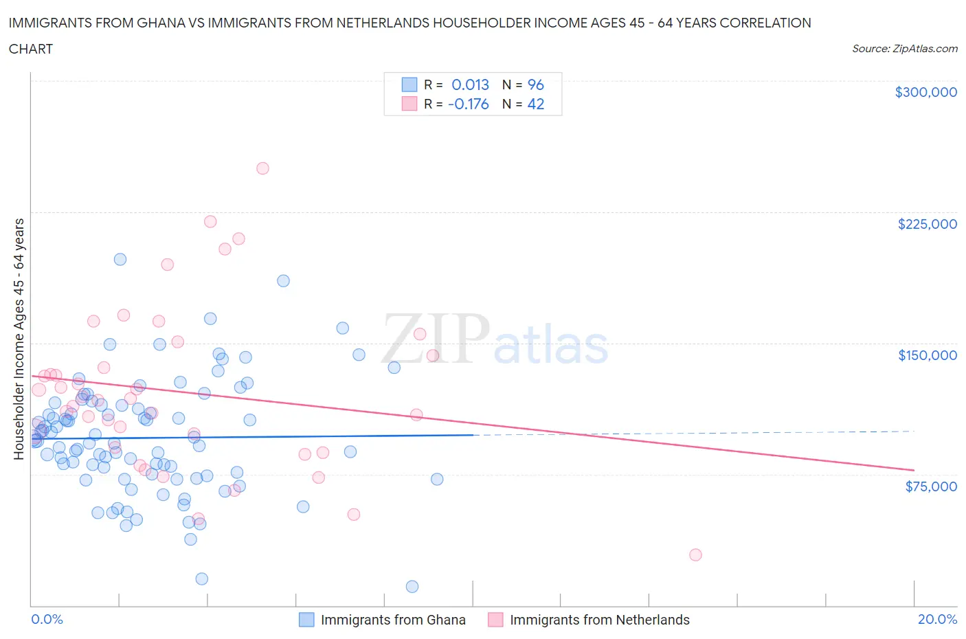 Immigrants from Ghana vs Immigrants from Netherlands Householder Income Ages 45 - 64 years