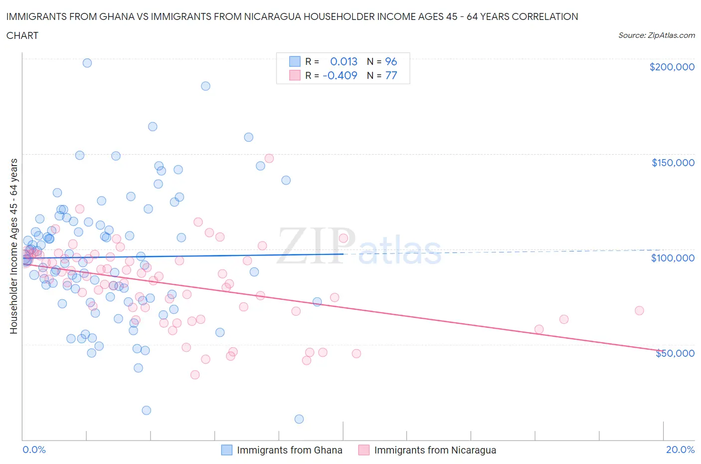 Immigrants from Ghana vs Immigrants from Nicaragua Householder Income Ages 45 - 64 years