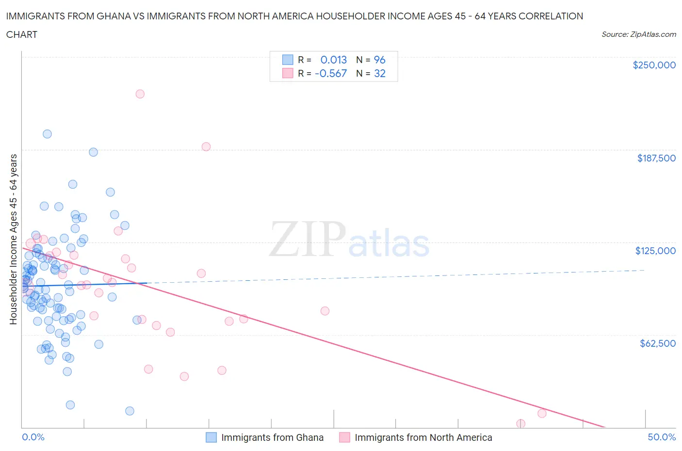 Immigrants from Ghana vs Immigrants from North America Householder Income Ages 45 - 64 years