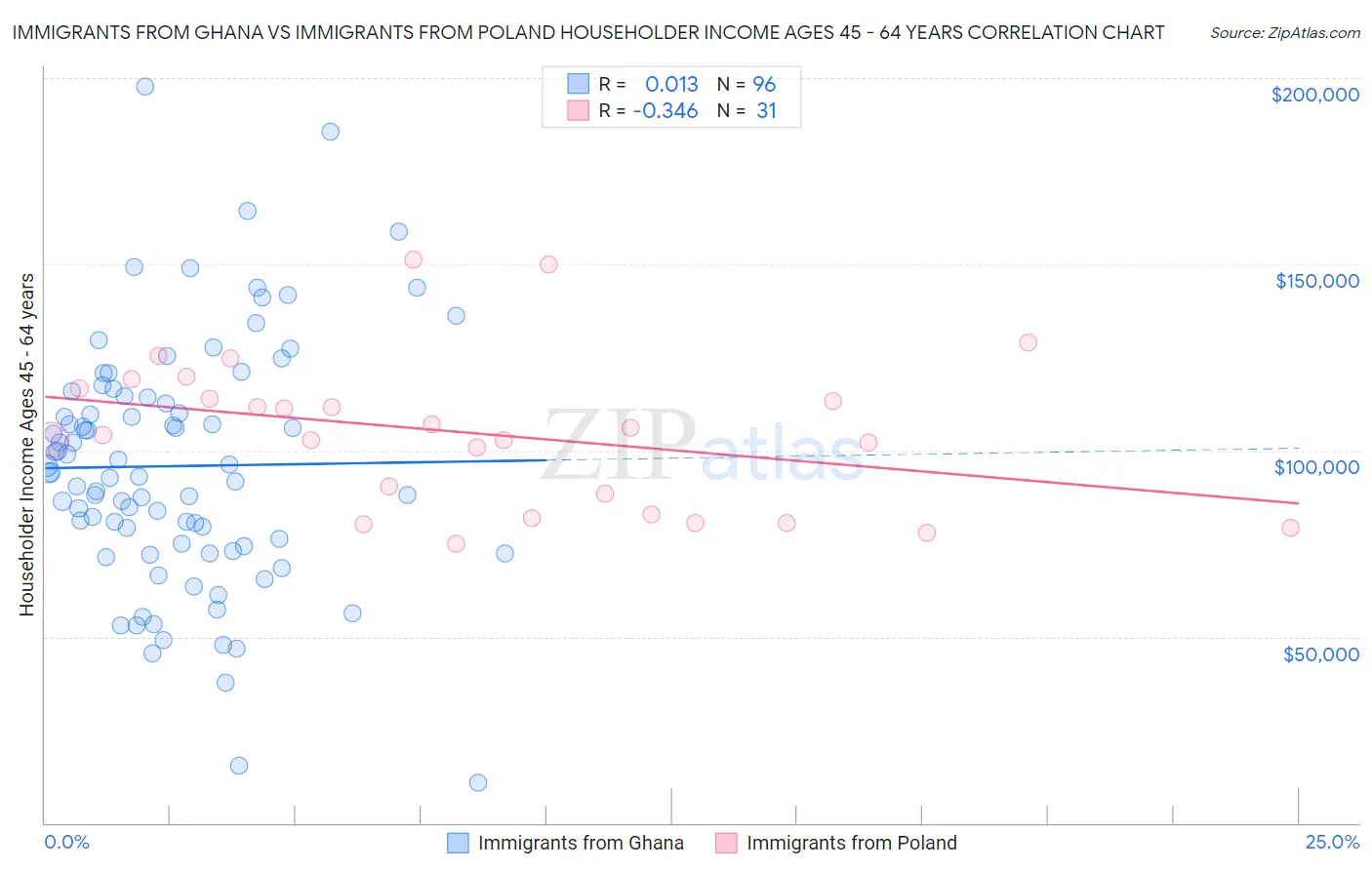 Immigrants from Ghana vs Immigrants from Poland Householder Income Ages 45 - 64 years