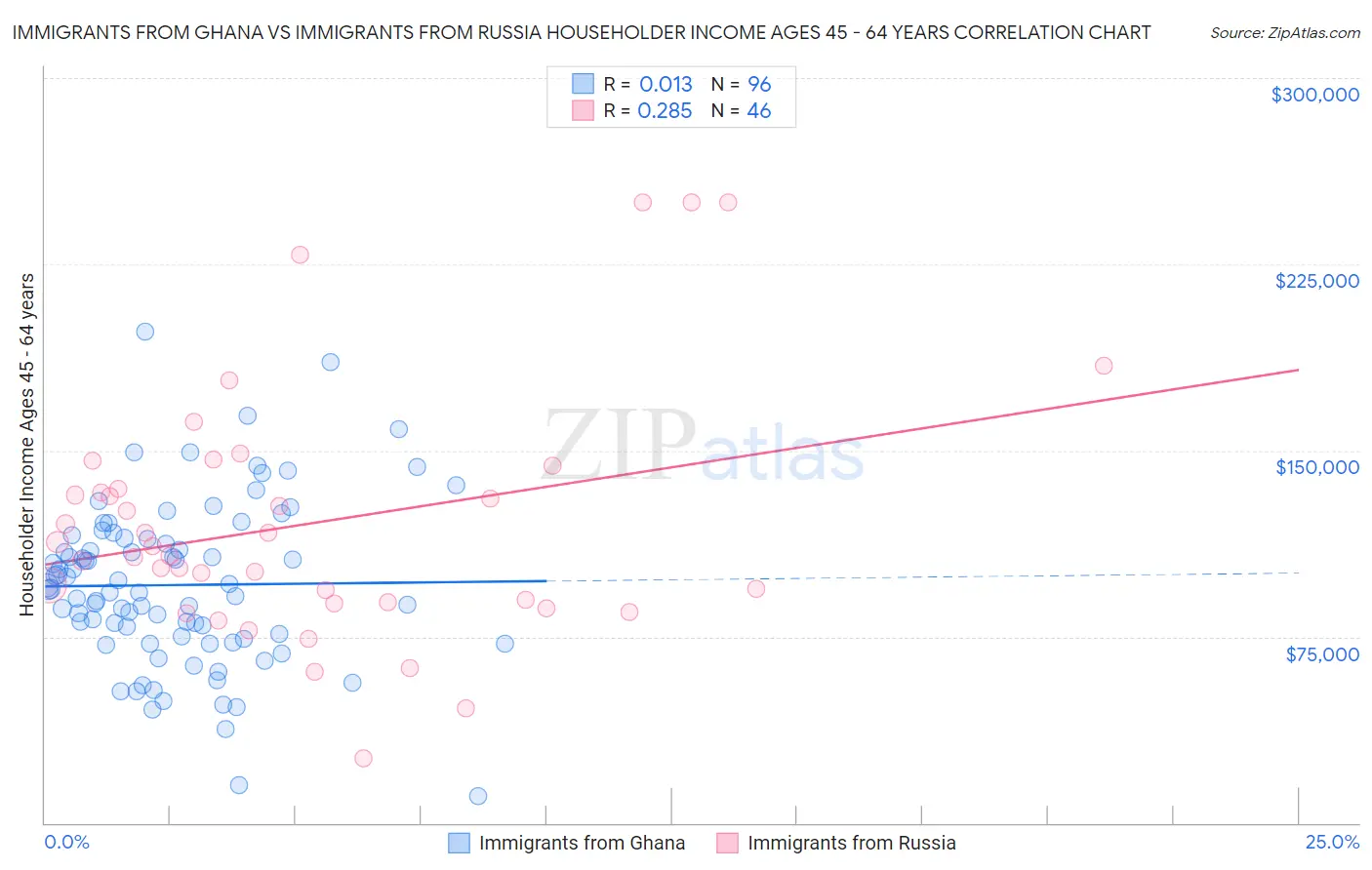 Immigrants from Ghana vs Immigrants from Russia Householder Income Ages 45 - 64 years