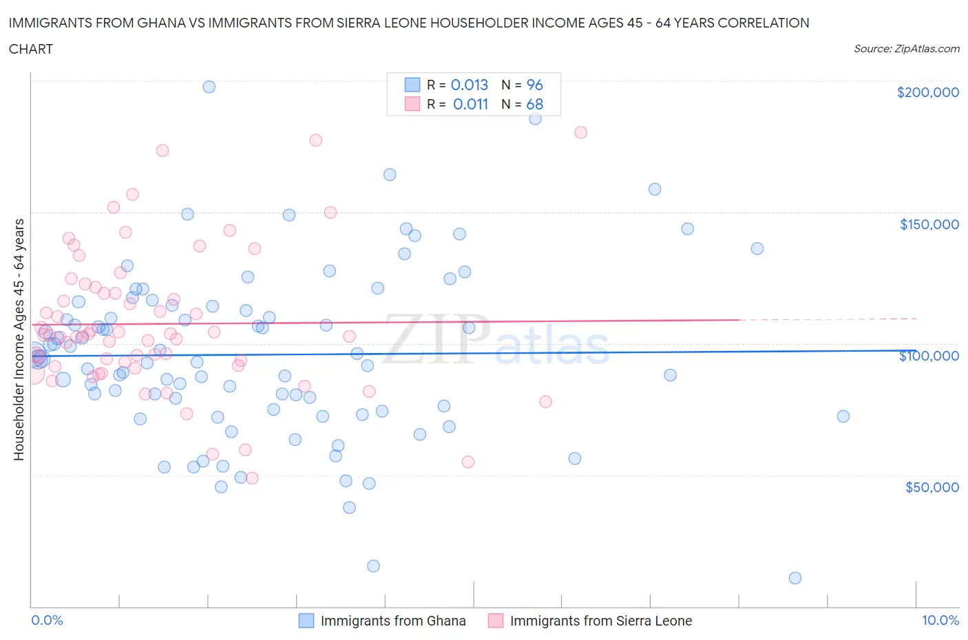 Immigrants from Ghana vs Immigrants from Sierra Leone Householder Income Ages 45 - 64 years