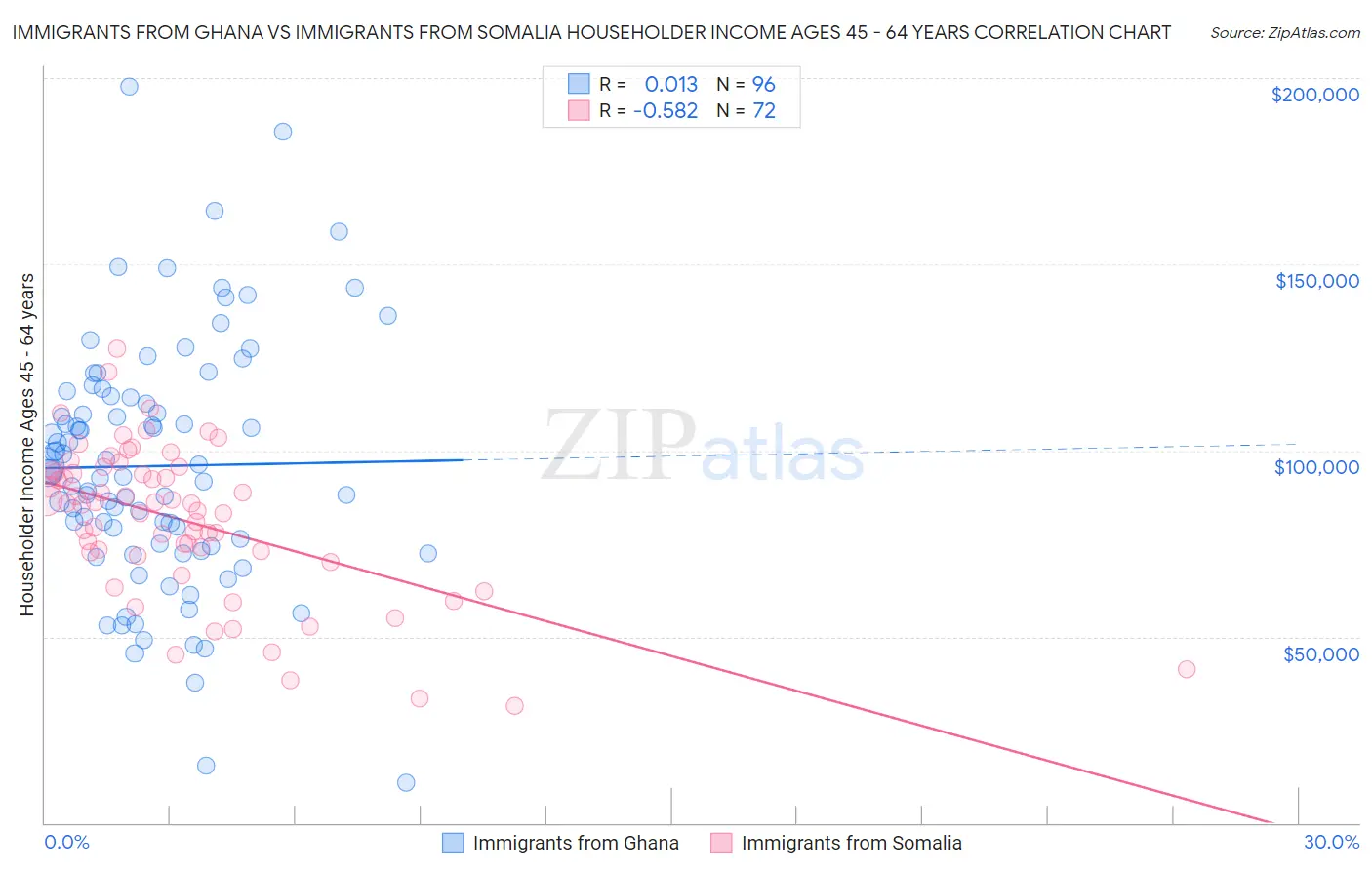 Immigrants from Ghana vs Immigrants from Somalia Householder Income Ages 45 - 64 years
