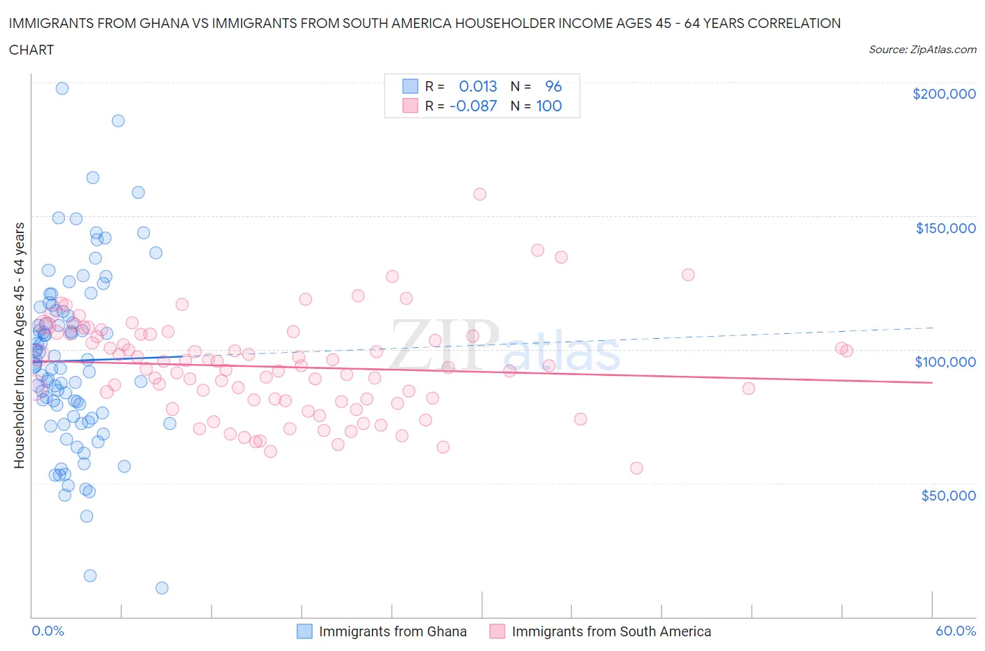 Immigrants from Ghana vs Immigrants from South America Householder Income Ages 45 - 64 years