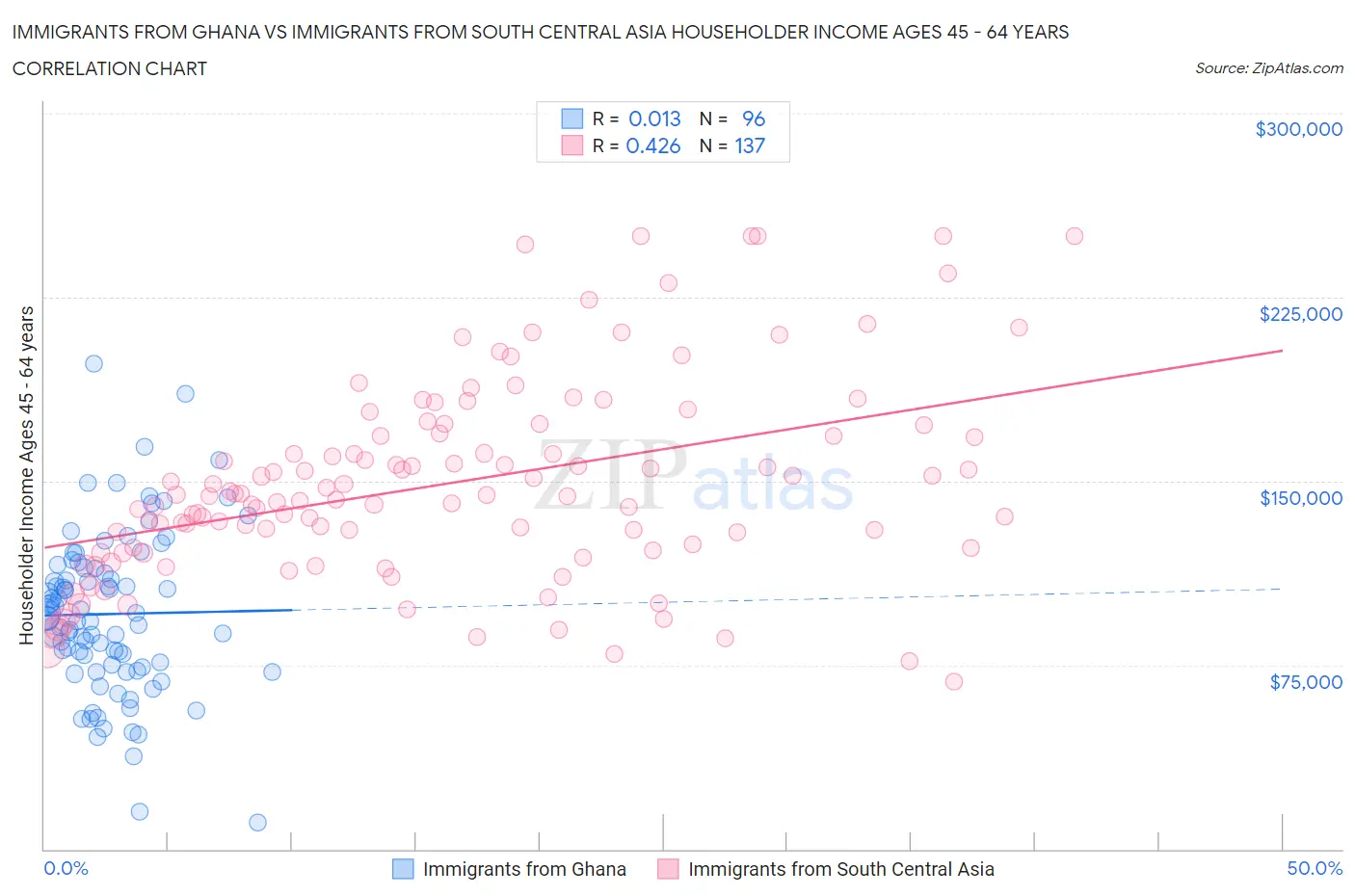 Immigrants from Ghana vs Immigrants from South Central Asia Householder Income Ages 45 - 64 years