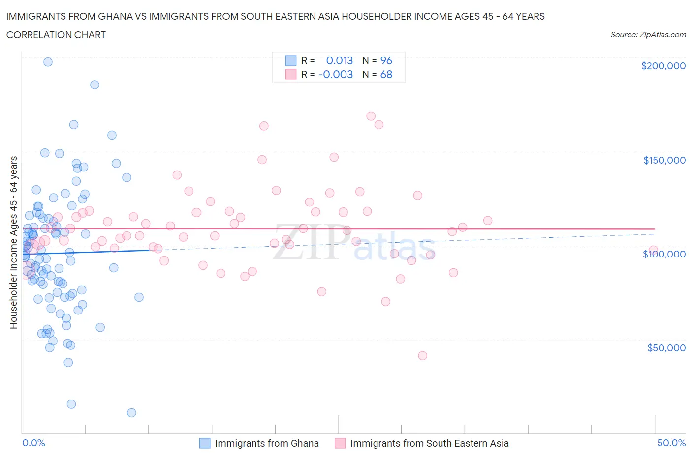 Immigrants from Ghana vs Immigrants from South Eastern Asia Householder Income Ages 45 - 64 years